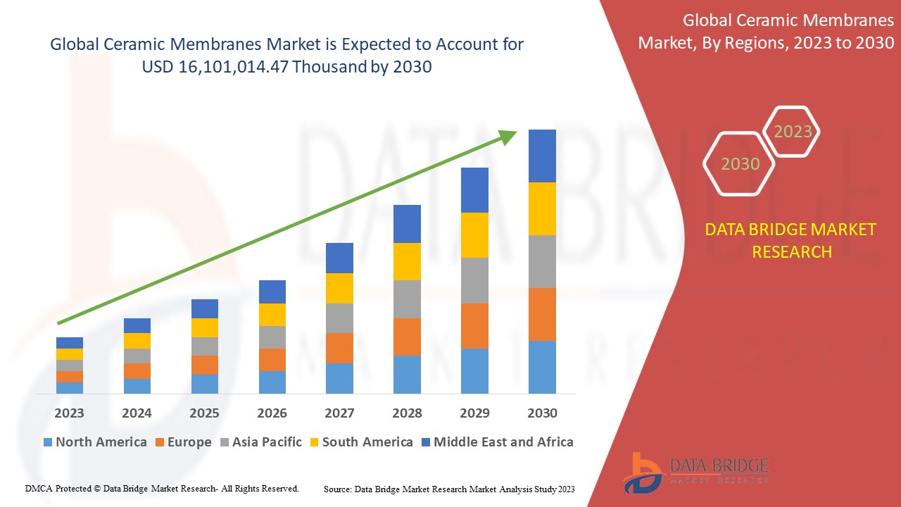 Ceramic Membranes Market Opportunities, Current Trends, Market Challenges and Global Industry Analysis by 2030
