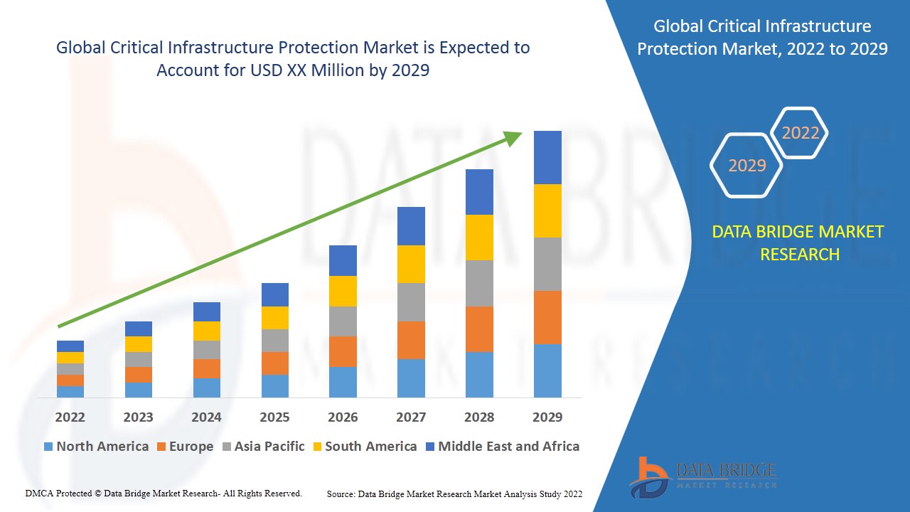 Critical Infrastructure Protection Market to Witness Notable Growth by Forecast Period | 2030