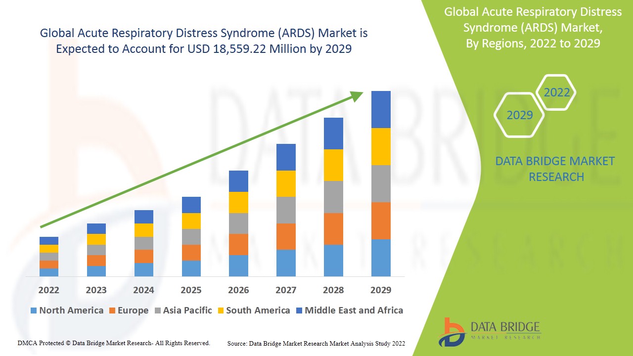 Acute Respiratory Distress Syndrome (ARDS) Market Size, Industry Key Players, & Scenario By 2030