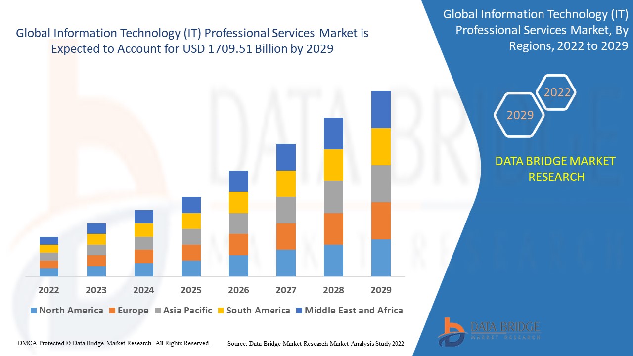 Information Technology (IT) Professional Services Market Size, Industry Scope, & Forecast Analysis By 2029