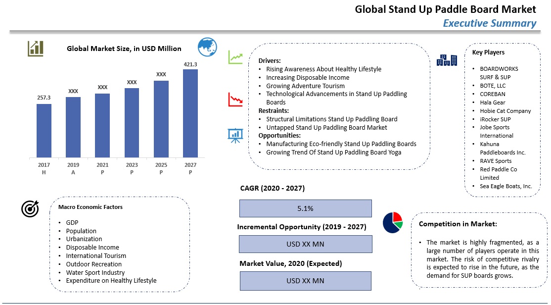 Global Stand Up Peddle Boards Market Analysis & Forecast Till 2028