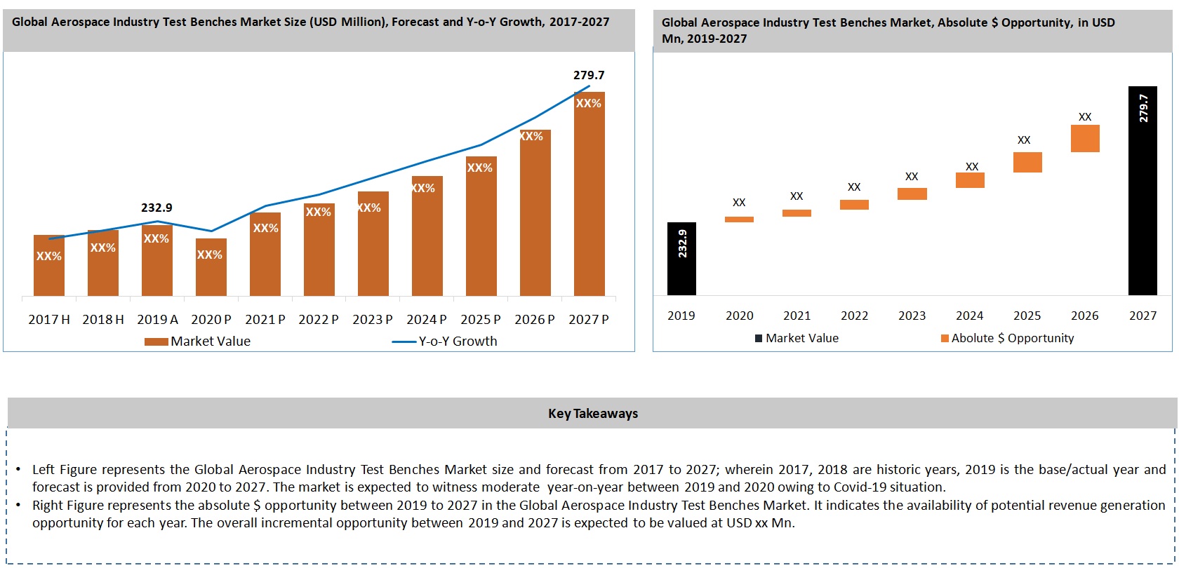 Aerospace Industry Test Bench Market Set to Grow with Massive CAGR by 2028