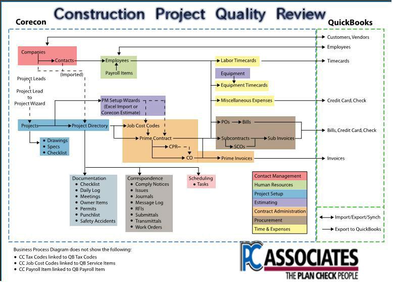 Construction Project Review: The Key to Quality and Efficiency