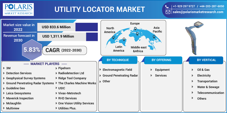 Utility Locator Market share is expected to register steady growth during the period, 2023-2032