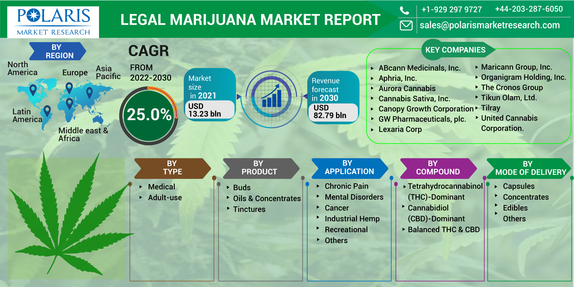 Legal Marijuana Market the Predictive Analytics Segment is Anticipated to Witness the Fastest Growth 2023-2032