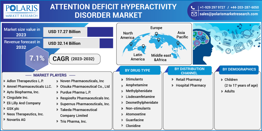 Attention Deficit Hyperactivity Disorder Market find out Growth Potential through Demand Forecast 2032