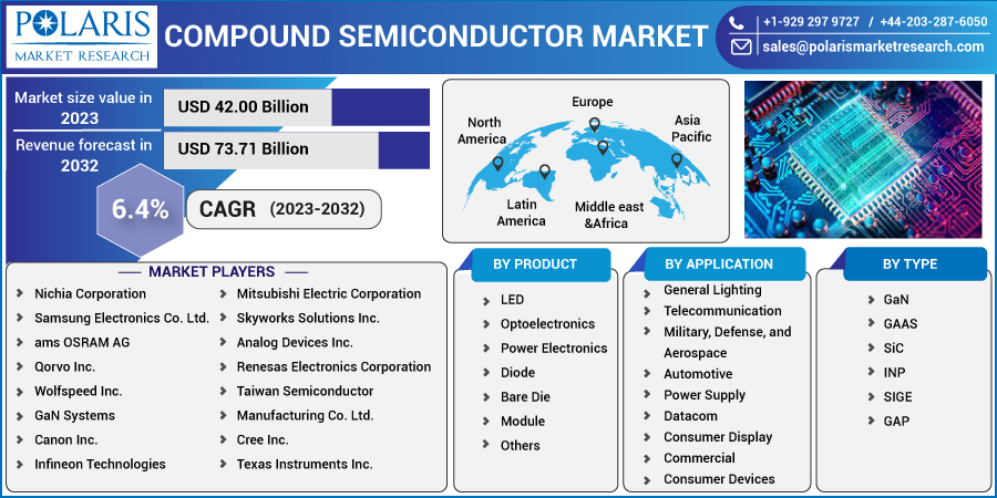 Compound Semiconductor Market find out Growth Potential through Demand Forecast 2032