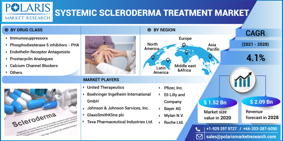 Systemic Scleroderma Treatment Market Spurs as Demand from Various End During 2023-2032