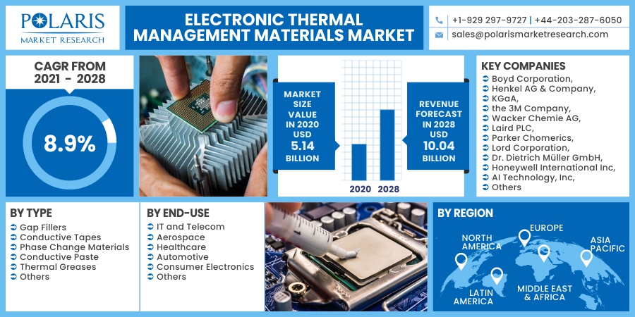 Electronic Thermal Management Materials Market find out Growth Potential through Demand Forecast 2032