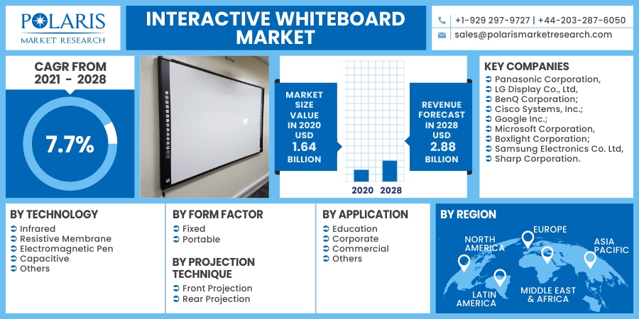 Interactive Whiteboard Market Spurs as Demand from Various End During 2023-2032