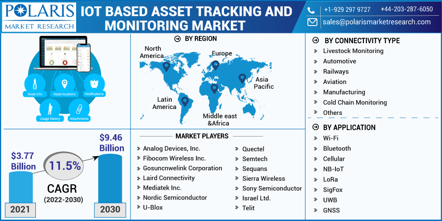 IoT based Asset Tracking and Monitoring Market Top Impacting Factors that Can Win the Industry Globally by 2032