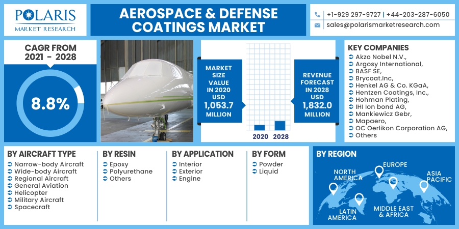 Aerospace & Defense Ducting Market 2023 Announces Positive Topline Results & Future Scenario 2032