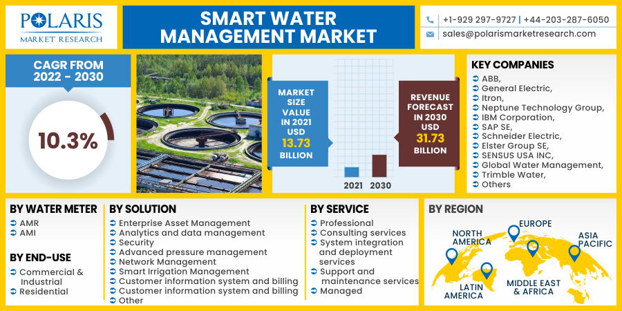 Smart Water Management Market to Expand Substantially Owing to Technological Innovations During 2023-2032