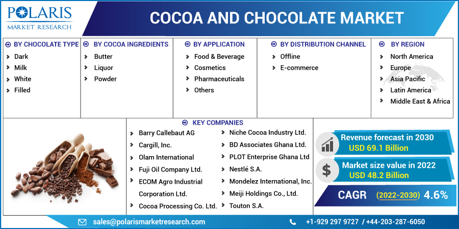 Cocoa and Chocolate Market Provides an in-depth Industry Analysis with Current Trends and Future Estimations till 2032