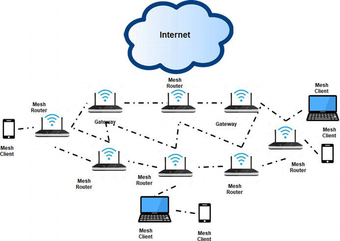 Wireless Mesh Network Market size 2023 analysis with emerging trends and demand to 2032