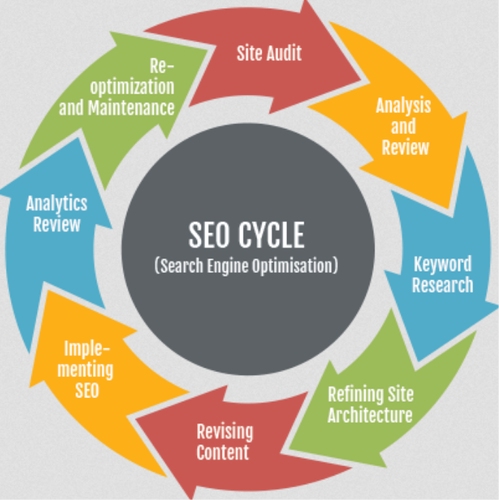 SEO Training in Chennai