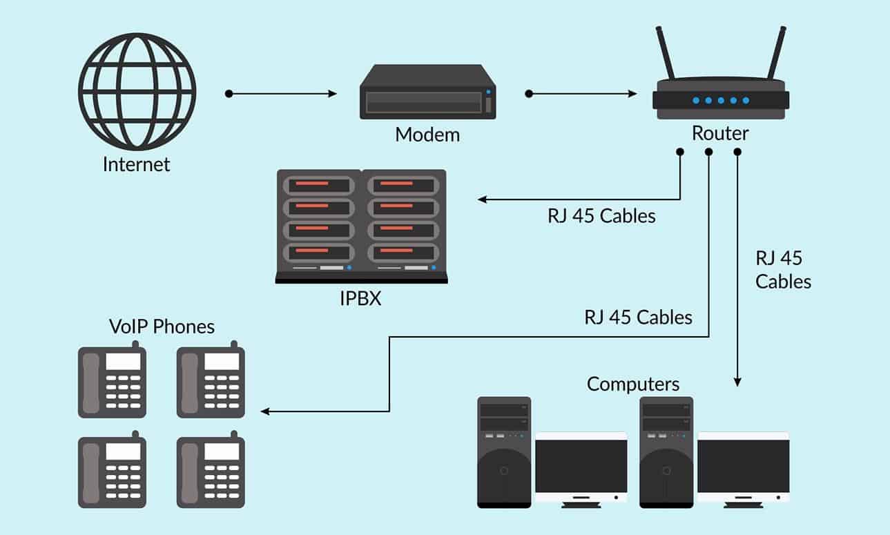 What are the benefits of a VOIP Phone System?