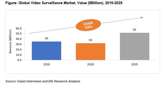 Video Surveillance Industry is Expected to go Through a Metamorphic Phase 
