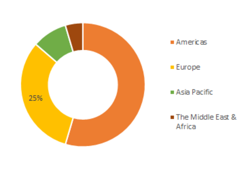 Brugada Syndrome Market Analysis 2019 | Share Analysis, Market Value, Size Estimation, Future Trends and Global Industry Insights