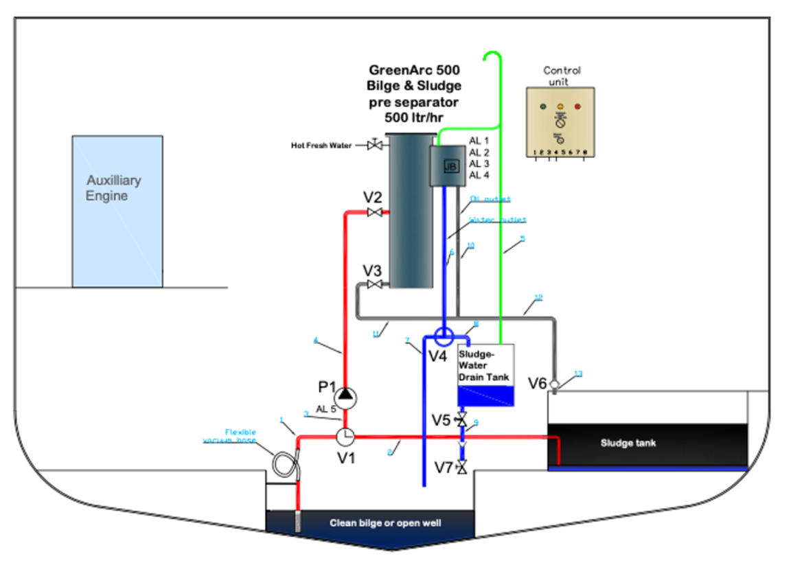 Facts And Figures Of Oil Water Separators