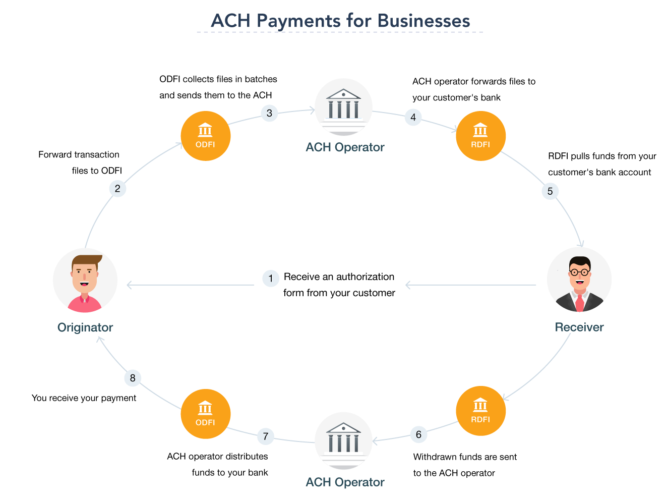 ACH Payment Processing Offers instant payment to businesses