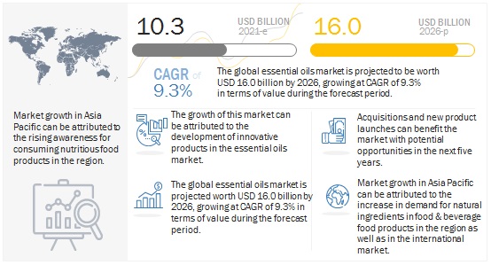 Growth Opportunities & Challenges in the Global Essential Oils Market