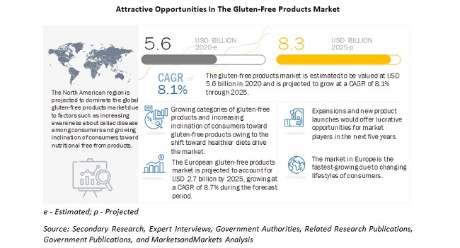 Attractive Opportunities to Knock the Doors in the Global Gluten-free Products Market in Coming Years