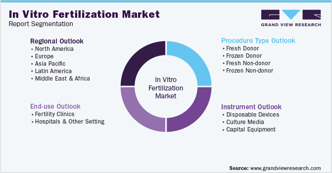 In Vitro Fertilization Market Size, Share & Trends Analysis Report 2030