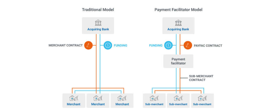 What is a Payment Facilitator and Why They are Key for Growing Companies?
