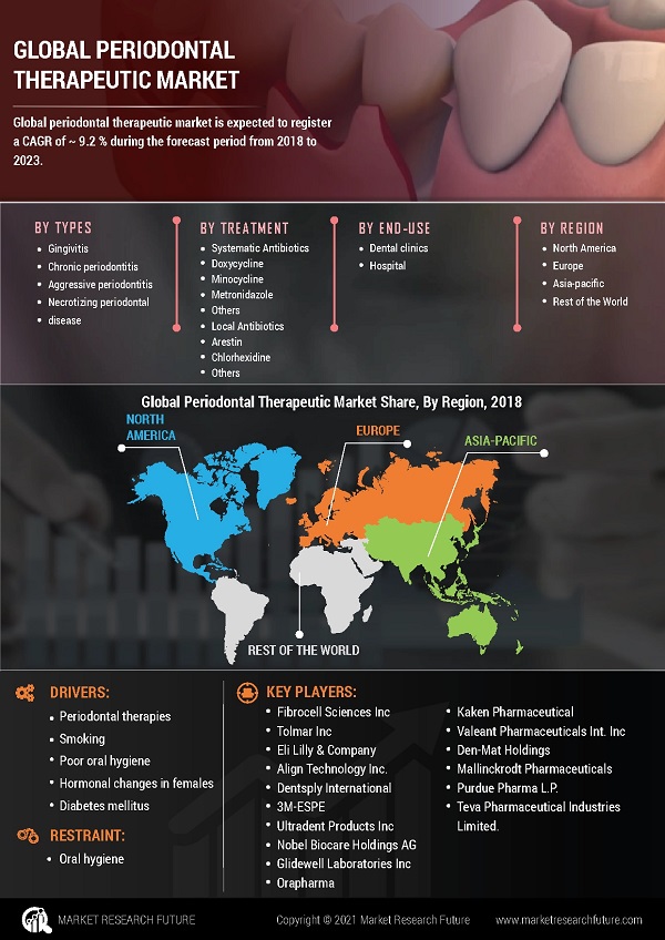 Periodontal Therapeutics Market Share, Market Types, Business Providers Forecast to 2027