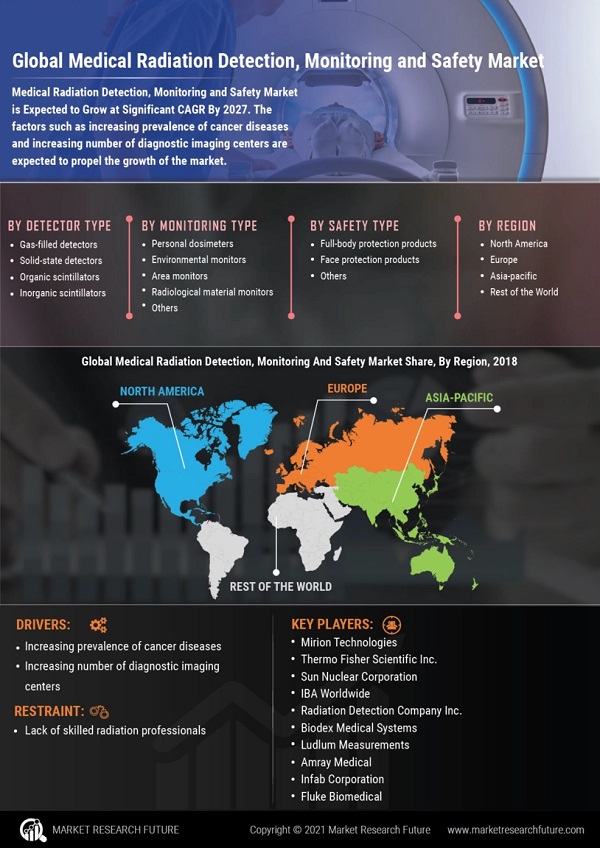 Medical Radiation Detection, Monitoring & Safety Market Forecast and Opportunities: Current Technological Measures and Advancements