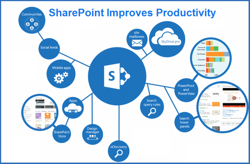 Improving Productivity and Cost Management with SharePoint 