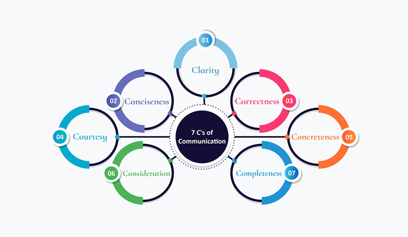 What are 7cs of Communication? 