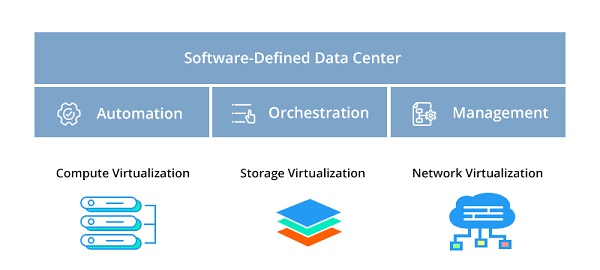 Software-Defined Data Center Market - Industry Outlook and Forecast 2023-2030
