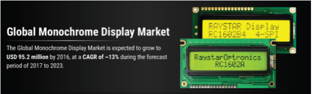 Monochrome Display Market Rising Demand and Future Scope till by 2030