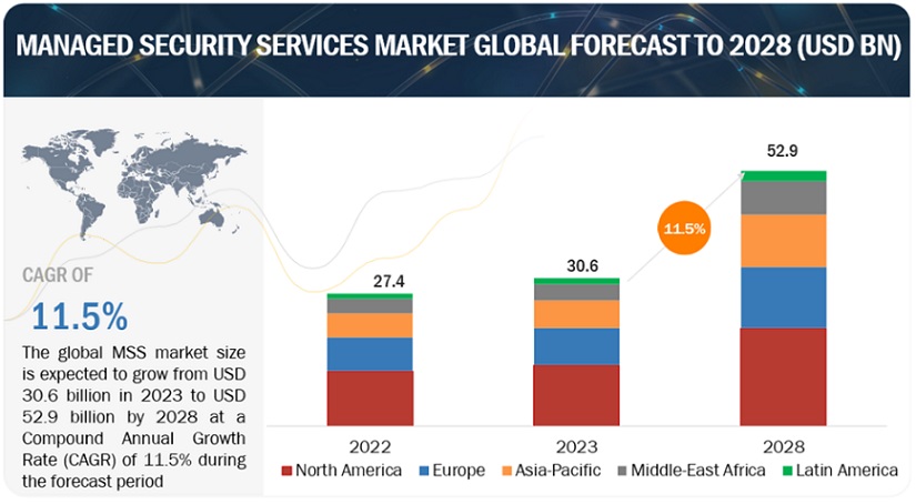 Managed Security Services Market size worth approximately $52.9 billion by 2028