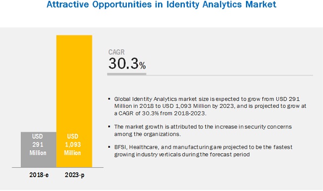 Identity Analytics Market: Present Scenario, Growth Prospects & Forecast 2022