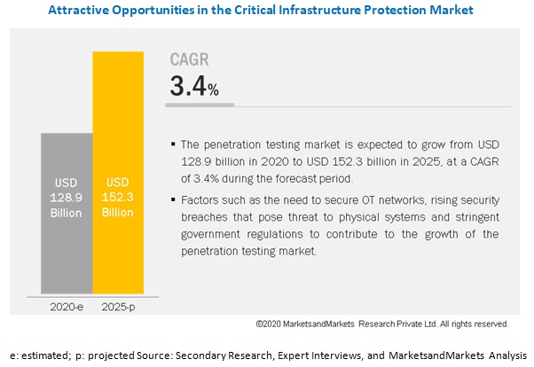 Critical Infrastructure Protection Market-Technology Vendors in Focus during 2019 to 2025