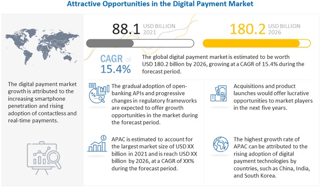  Digital Payment Market share will reach $180.2 billion by 2026 