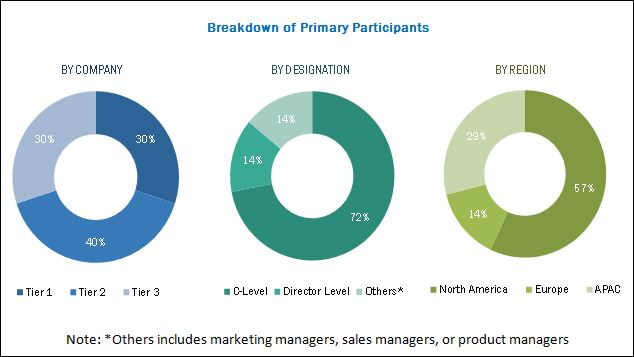 User Provisioning Market: Key Players, Trends, Share, Size, Growth, Opportunities, Forecast 2022