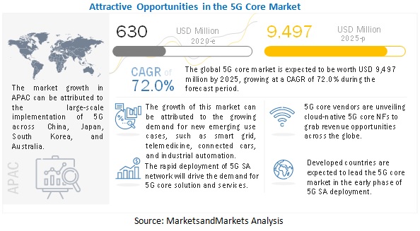 5G Core Market worth $9,497 million by 2025