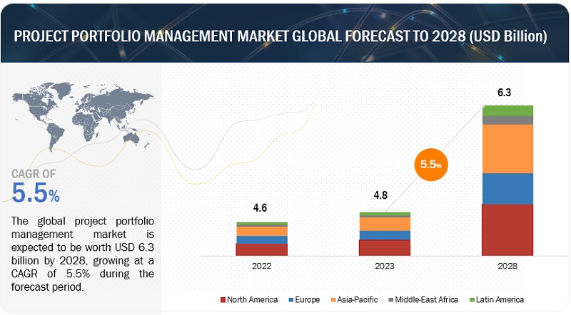 Project Portfolio Management Software Market: Worldwide Trends & Forecasts to 2028