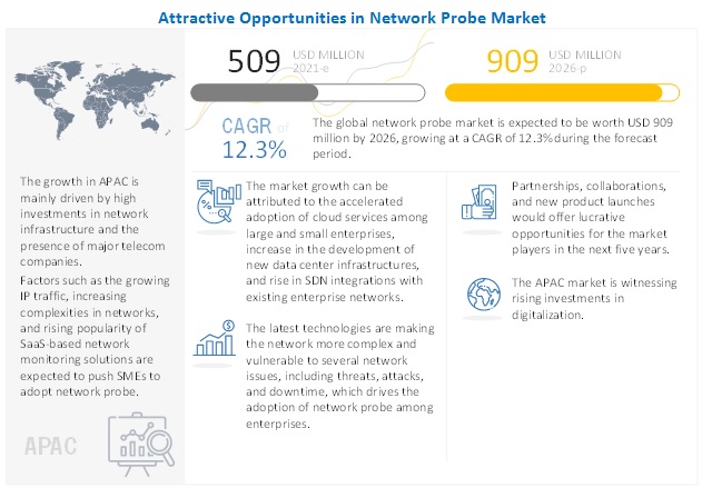 Network Probe Market worth $909 million by 2026