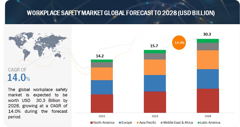 Workplace Safety Market Growth, Size, Key Players, Opportunities, Facts, Figures, Projections by 2028