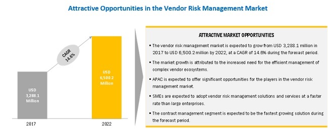 Vendor Risk Management Market worth $6.50 Billion by 2022