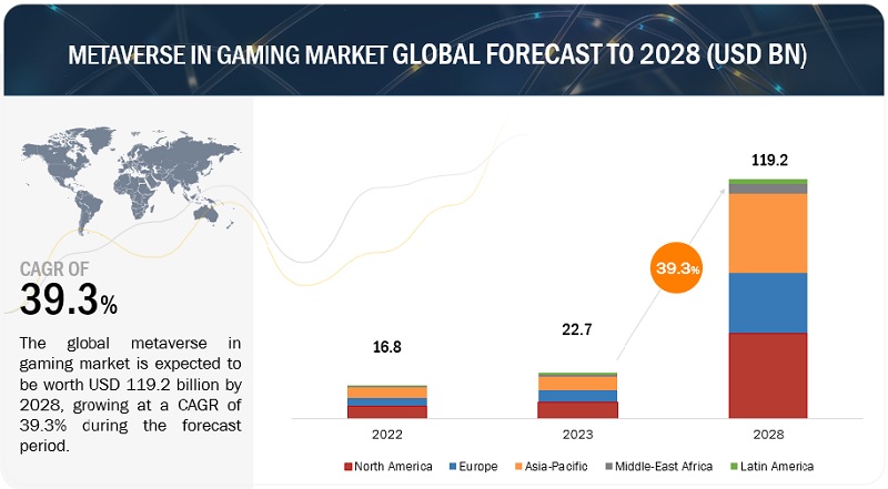 Metaverse in Gaming Market Analysis by Key Players, End Users, Growth & Forecast 2028