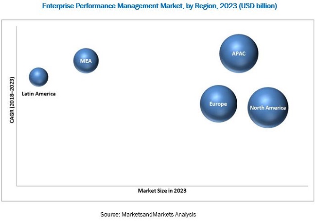 Enterprise Performance Management Market predicted to obtain $11.72 billion by 2023
