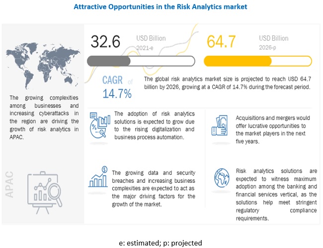 Risk Analytics Market worth $64.7 billion by 2026