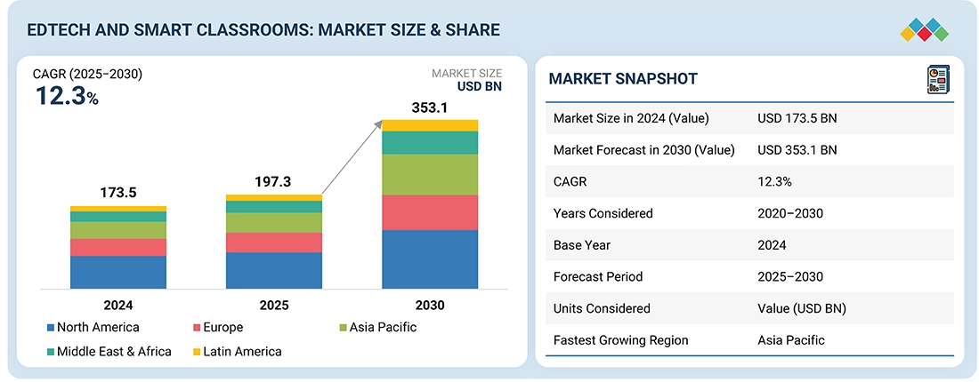 Future of Learning: EdTech and Smart Classrooms Market to Reach $353.1 Billion