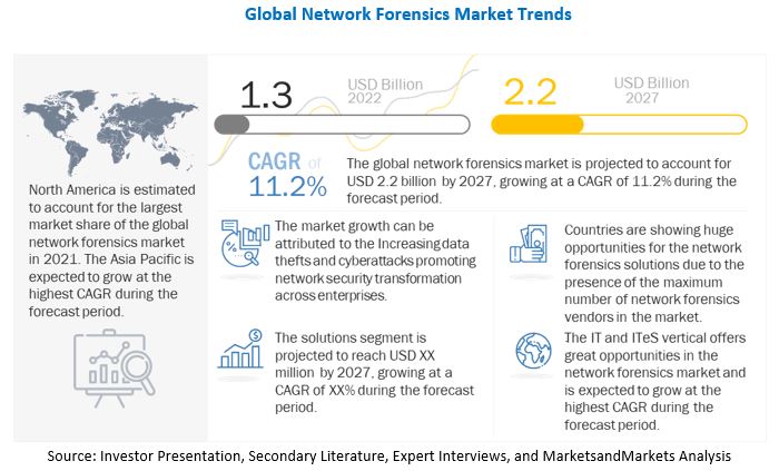 Network Forensics Market 2022-2027 primed for rapid growth